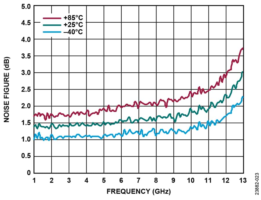 Analog Devices Inc. HMC8412 低NF LNA（0.4GHz〜11GHz）